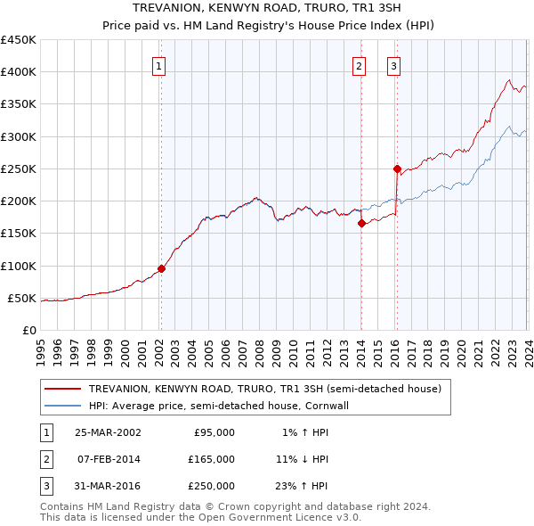 TREVANION, KENWYN ROAD, TRURO, TR1 3SH: Price paid vs HM Land Registry's House Price Index