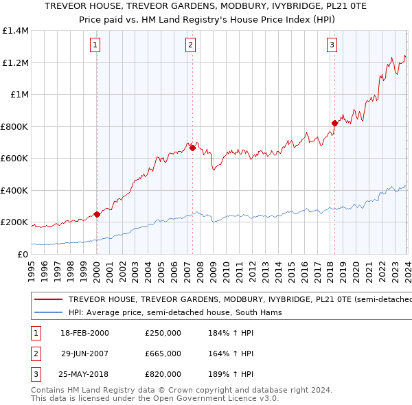 TREVEOR HOUSE, TREVEOR GARDENS, MODBURY, IVYBRIDGE, PL21 0TE: Price paid vs HM Land Registry's House Price Index