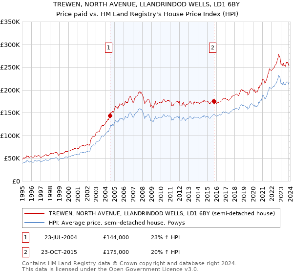 TREWEN, NORTH AVENUE, LLANDRINDOD WELLS, LD1 6BY: Price paid vs HM Land Registry's House Price Index