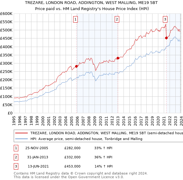 TREZARE, LONDON ROAD, ADDINGTON, WEST MALLING, ME19 5BT: Price paid vs HM Land Registry's House Price Index