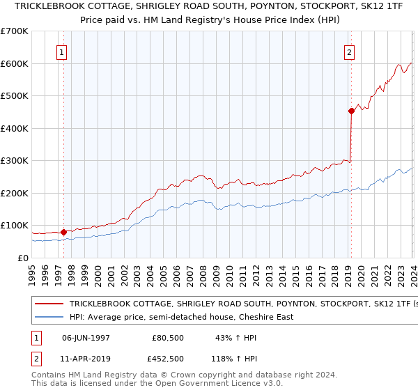 TRICKLEBROOK COTTAGE, SHRIGLEY ROAD SOUTH, POYNTON, STOCKPORT, SK12 1TF: Price paid vs HM Land Registry's House Price Index