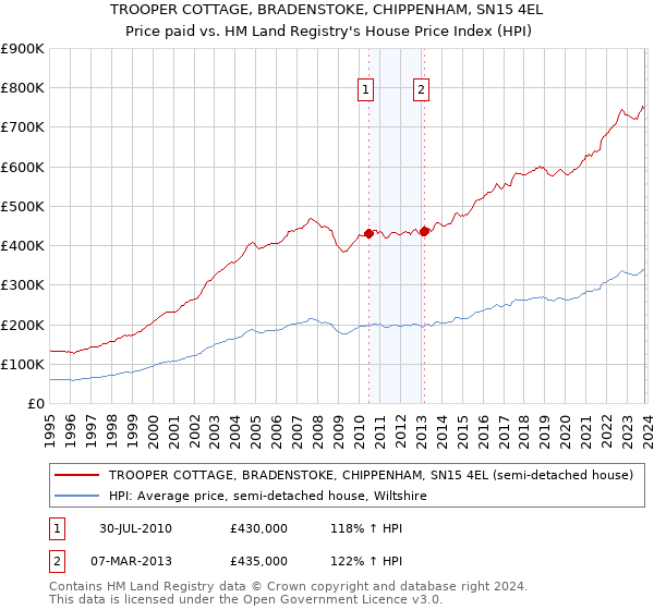 TROOPER COTTAGE, BRADENSTOKE, CHIPPENHAM, SN15 4EL: Price paid vs HM Land Registry's House Price Index