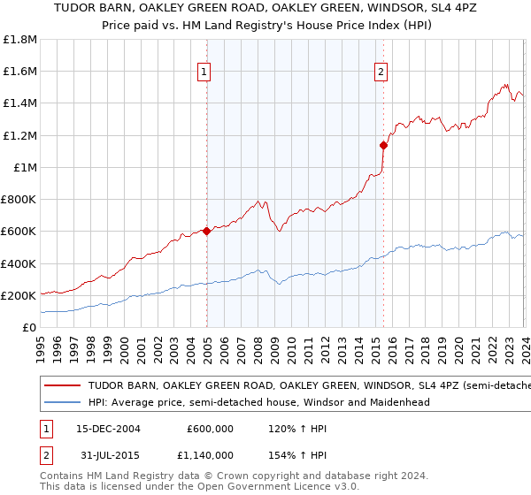 TUDOR BARN, OAKLEY GREEN ROAD, OAKLEY GREEN, WINDSOR, SL4 4PZ: Price paid vs HM Land Registry's House Price Index