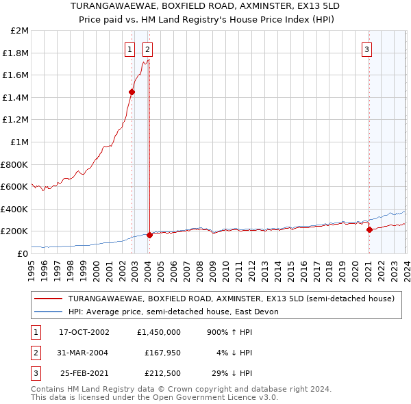 TURANGAWAEWAE, BOXFIELD ROAD, AXMINSTER, EX13 5LD: Price paid vs HM Land Registry's House Price Index