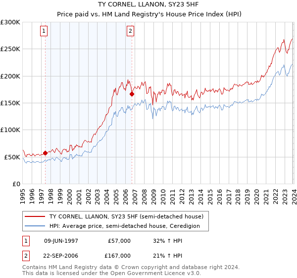 TY CORNEL, LLANON, SY23 5HF: Price paid vs HM Land Registry's House Price Index