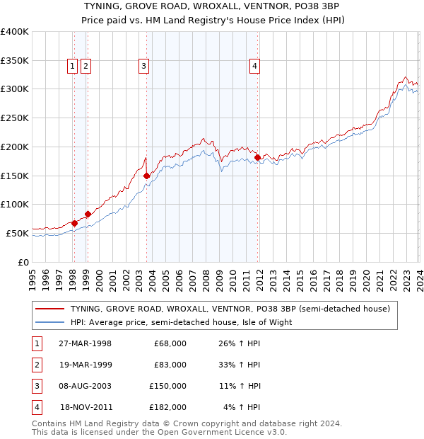 TYNING, GROVE ROAD, WROXALL, VENTNOR, PO38 3BP: Price paid vs HM Land Registry's House Price Index