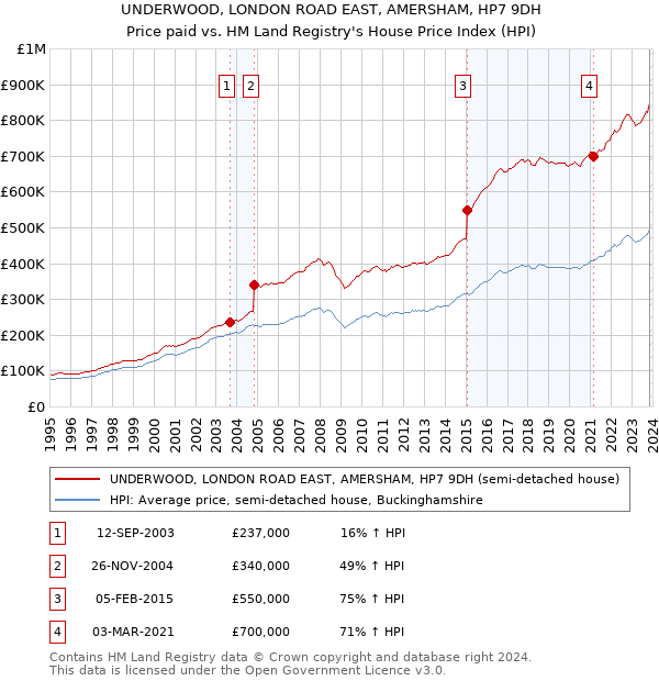 UNDERWOOD, LONDON ROAD EAST, AMERSHAM, HP7 9DH: Price paid vs HM Land Registry's House Price Index