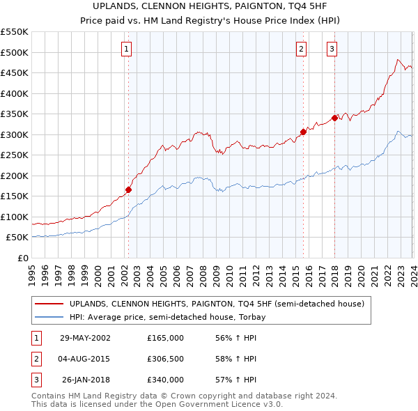 UPLANDS, CLENNON HEIGHTS, PAIGNTON, TQ4 5HF: Price paid vs HM Land Registry's House Price Index