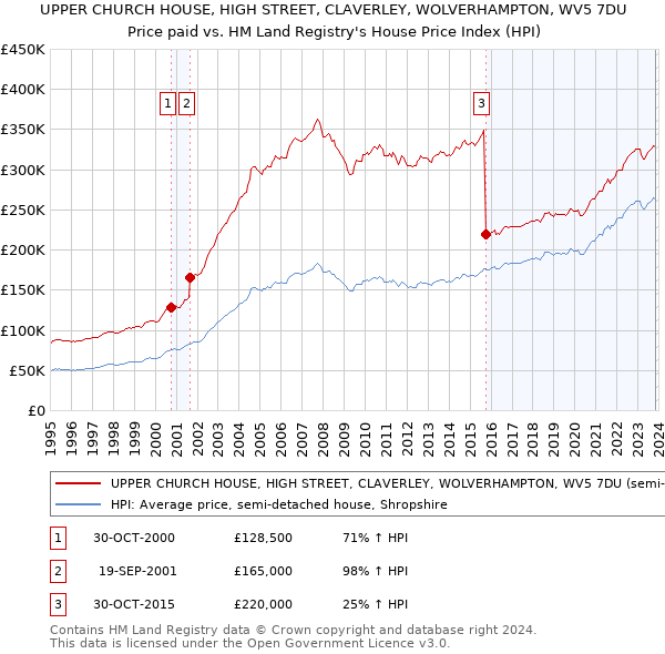 UPPER CHURCH HOUSE, HIGH STREET, CLAVERLEY, WOLVERHAMPTON, WV5 7DU: Price paid vs HM Land Registry's House Price Index