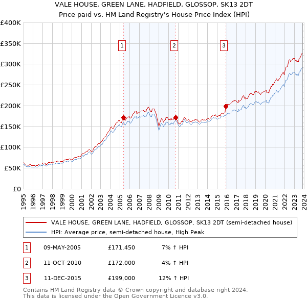 VALE HOUSE, GREEN LANE, HADFIELD, GLOSSOP, SK13 2DT: Price paid vs HM Land Registry's House Price Index