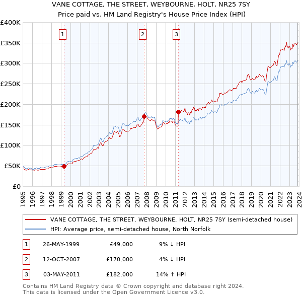 VANE COTTAGE, THE STREET, WEYBOURNE, HOLT, NR25 7SY: Price paid vs HM Land Registry's House Price Index