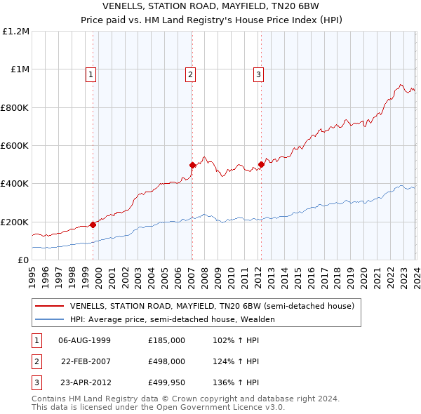 VENELLS, STATION ROAD, MAYFIELD, TN20 6BW: Price paid vs HM Land Registry's House Price Index