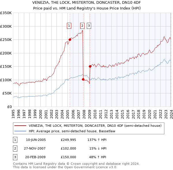 VENEZIA, THE LOCK, MISTERTON, DONCASTER, DN10 4DF: Price paid vs HM Land Registry's House Price Index