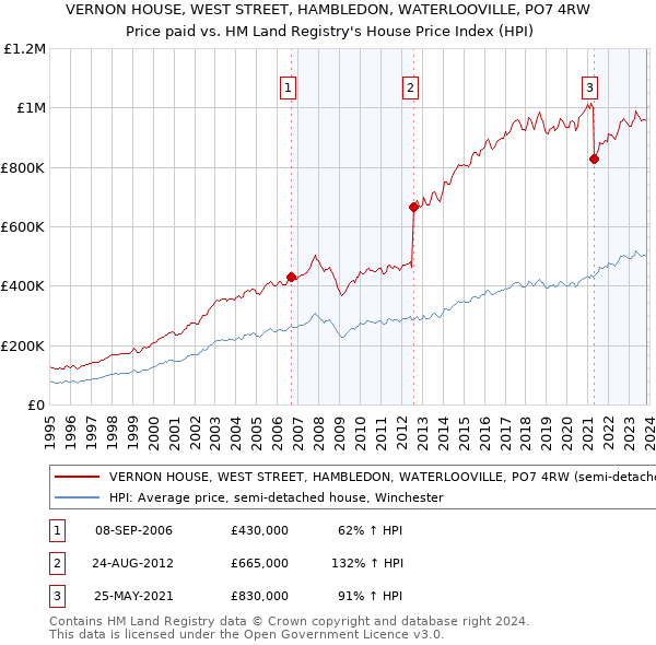 VERNON HOUSE, WEST STREET, HAMBLEDON, WATERLOOVILLE, PO7 4RW: Price paid vs HM Land Registry's House Price Index