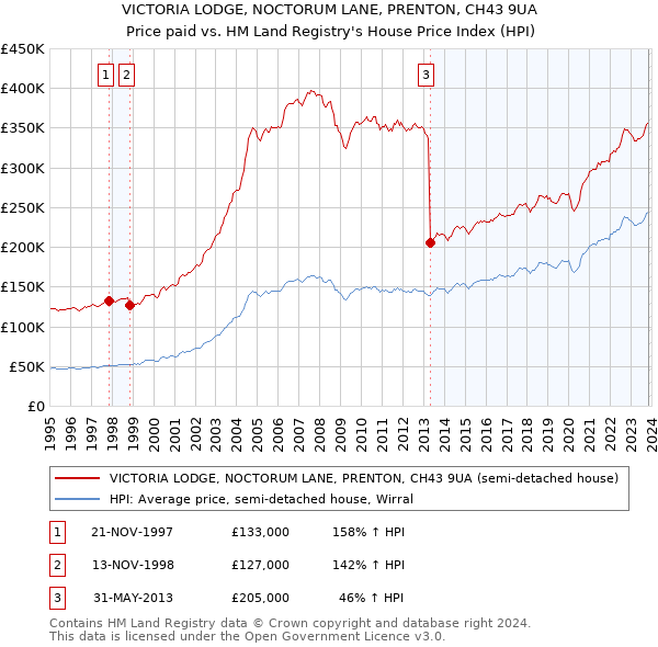 VICTORIA LODGE, NOCTORUM LANE, PRENTON, CH43 9UA: Price paid vs HM Land Registry's House Price Index