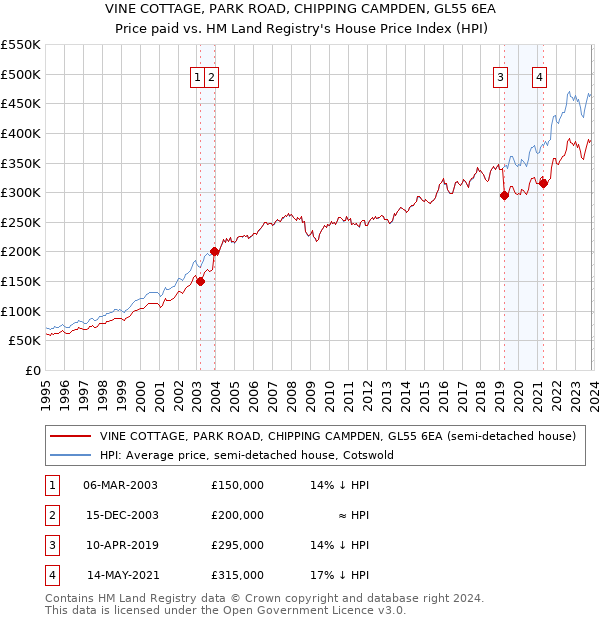 VINE COTTAGE, PARK ROAD, CHIPPING CAMPDEN, GL55 6EA: Price paid vs HM Land Registry's House Price Index