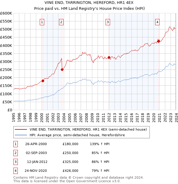 VINE END, TARRINGTON, HEREFORD, HR1 4EX: Price paid vs HM Land Registry's House Price Index