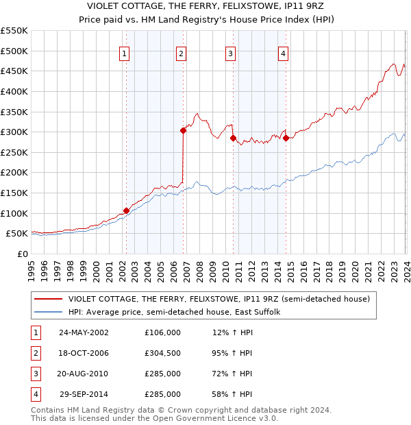 VIOLET COTTAGE, THE FERRY, FELIXSTOWE, IP11 9RZ: Price paid vs HM Land Registry's House Price Index