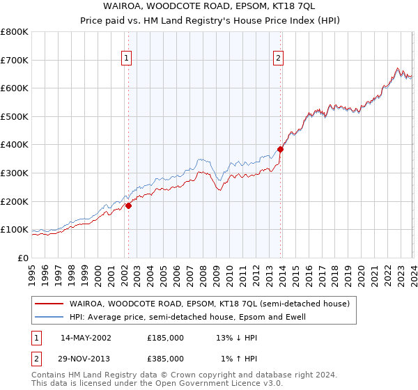 WAIROA, WOODCOTE ROAD, EPSOM, KT18 7QL: Price paid vs HM Land Registry's House Price Index