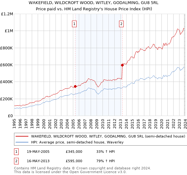 WAKEFIELD, WILDCROFT WOOD, WITLEY, GODALMING, GU8 5RL: Price paid vs HM Land Registry's House Price Index