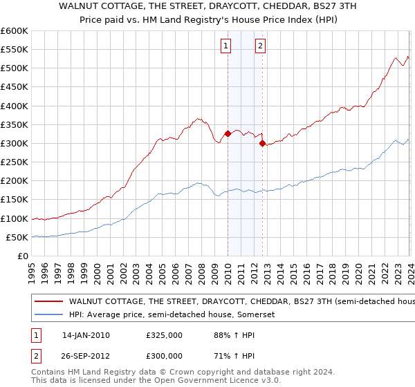 WALNUT COTTAGE, THE STREET, DRAYCOTT, CHEDDAR, BS27 3TH: Price paid vs HM Land Registry's House Price Index