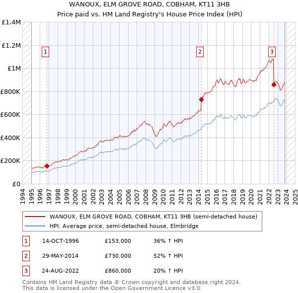 WANOUX, ELM GROVE ROAD, COBHAM, KT11 3HB: Price paid vs HM Land Registry's House Price Index