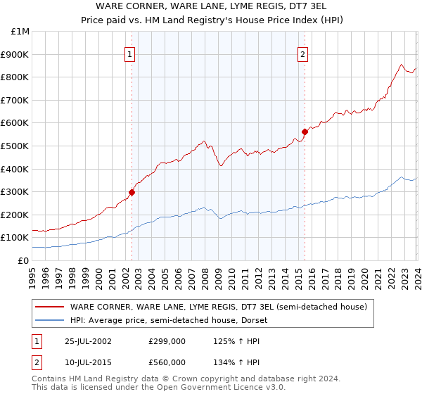 WARE CORNER, WARE LANE, LYME REGIS, DT7 3EL: Price paid vs HM Land Registry's House Price Index