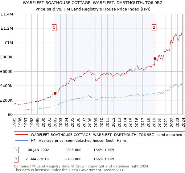 WARFLEET BOATHOUSE COTTAGE, WARFLEET, DARTMOUTH, TQ6 9BZ: Price paid vs HM Land Registry's House Price Index