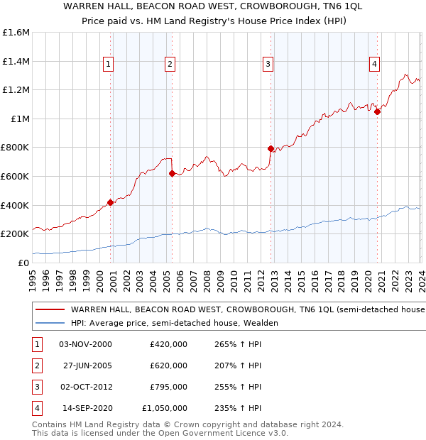 WARREN HALL, BEACON ROAD WEST, CROWBOROUGH, TN6 1QL: Price paid vs HM Land Registry's House Price Index