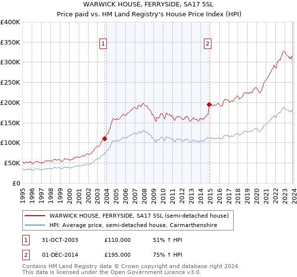 WARWICK HOUSE, FERRYSIDE, SA17 5SL: Price paid vs HM Land Registry's House Price Index
