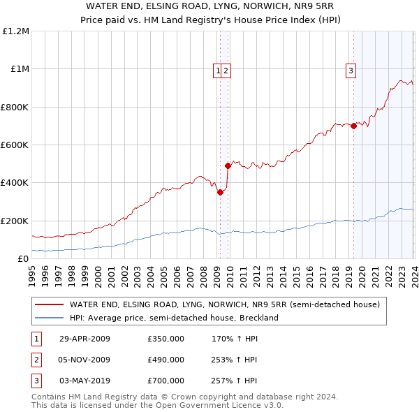 WATER END, ELSING ROAD, LYNG, NORWICH, NR9 5RR: Price paid vs HM Land Registry's House Price Index