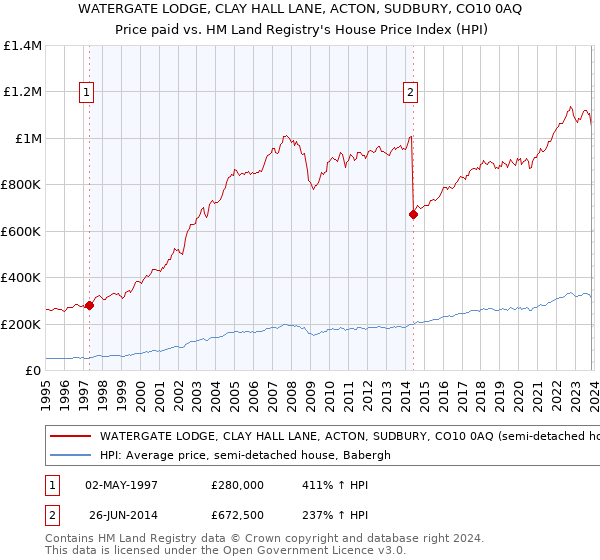 WATERGATE LODGE, CLAY HALL LANE, ACTON, SUDBURY, CO10 0AQ: Price paid vs HM Land Registry's House Price Index