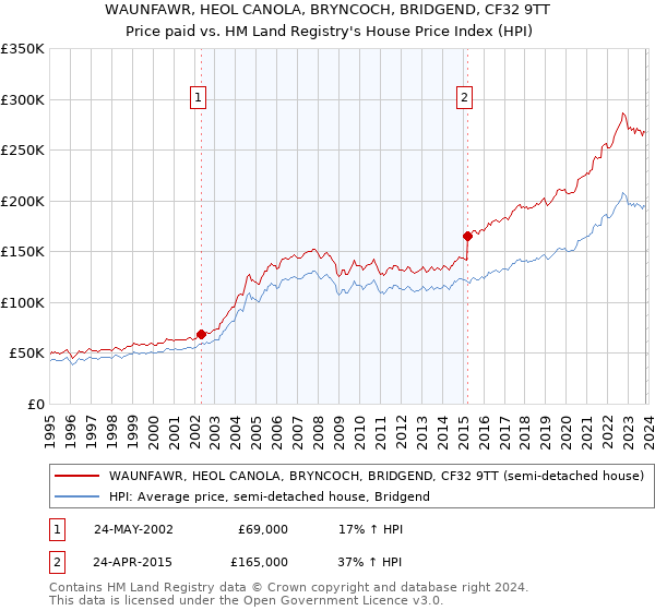 WAUNFAWR, HEOL CANOLA, BRYNCOCH, BRIDGEND, CF32 9TT: Price paid vs HM Land Registry's House Price Index