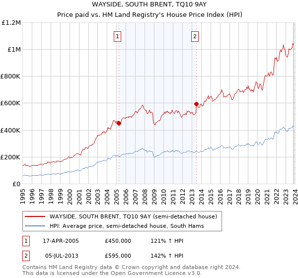 WAYSIDE, SOUTH BRENT, TQ10 9AY: Price paid vs HM Land Registry's House Price Index