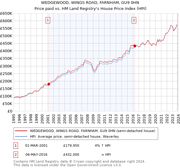 WEDGEWOOD, WINGS ROAD, FARNHAM, GU9 0HN: Price paid vs HM Land Registry's House Price Index