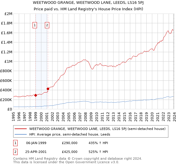WEETWOOD GRANGE, WEETWOOD LANE, LEEDS, LS16 5PJ: Price paid vs HM Land Registry's House Price Index
