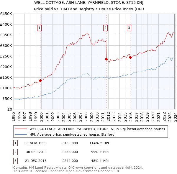 WELL COTTAGE, ASH LANE, YARNFIELD, STONE, ST15 0NJ: Price paid vs HM Land Registry's House Price Index