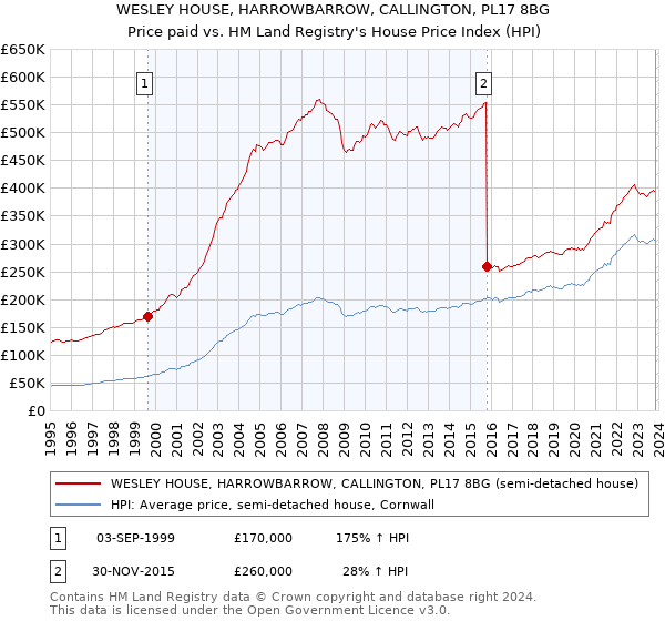 WESLEY HOUSE, HARROWBARROW, CALLINGTON, PL17 8BG: Price paid vs HM Land Registry's House Price Index