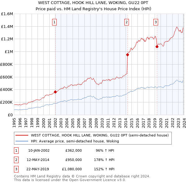 WEST COTTAGE, HOOK HILL LANE, WOKING, GU22 0PT: Price paid vs HM Land Registry's House Price Index