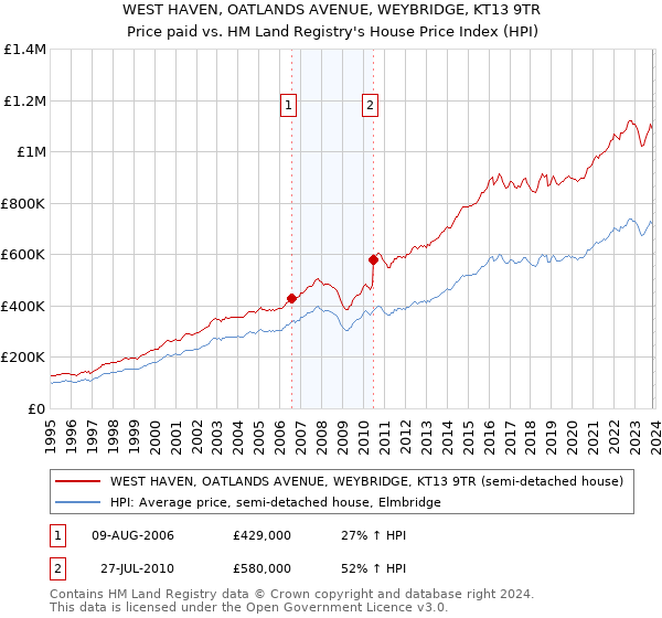 WEST HAVEN, OATLANDS AVENUE, WEYBRIDGE, KT13 9TR: Price paid vs HM Land Registry's House Price Index