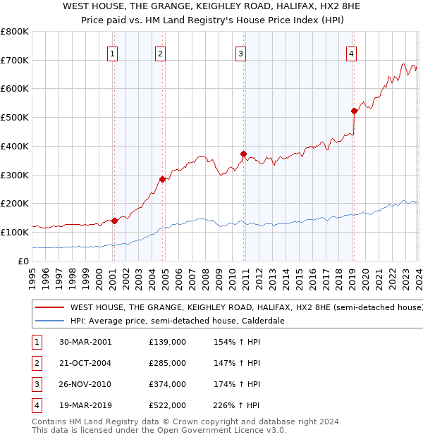 WEST HOUSE, THE GRANGE, KEIGHLEY ROAD, HALIFAX, HX2 8HE: Price paid vs HM Land Registry's House Price Index