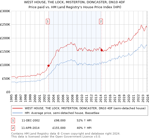 WEST HOUSE, THE LOCK, MISTERTON, DONCASTER, DN10 4DF: Price paid vs HM Land Registry's House Price Index