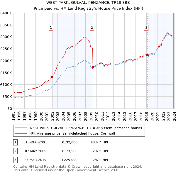 WEST PARK, GULVAL, PENZANCE, TR18 3BB: Price paid vs HM Land Registry's House Price Index
