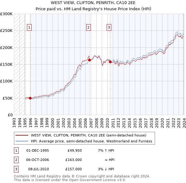WEST VIEW, CLIFTON, PENRITH, CA10 2EE: Price paid vs HM Land Registry's House Price Index