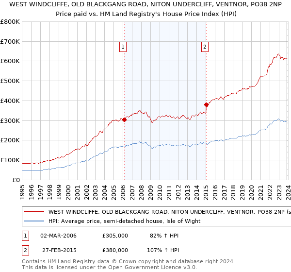 WEST WINDCLIFFE, OLD BLACKGANG ROAD, NITON UNDERCLIFF, VENTNOR, PO38 2NP: Price paid vs HM Land Registry's House Price Index