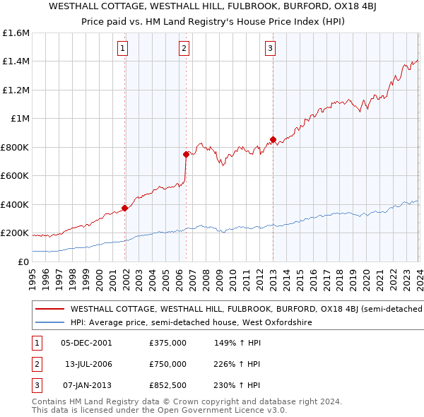 WESTHALL COTTAGE, WESTHALL HILL, FULBROOK, BURFORD, OX18 4BJ: Price paid vs HM Land Registry's House Price Index