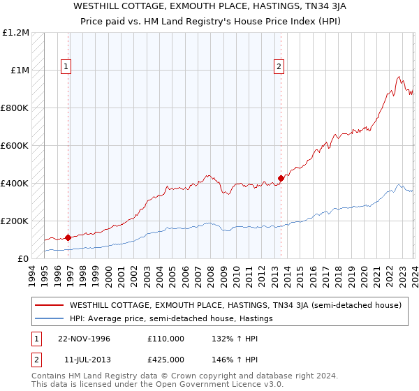 WESTHILL COTTAGE, EXMOUTH PLACE, HASTINGS, TN34 3JA: Price paid vs HM Land Registry's House Price Index