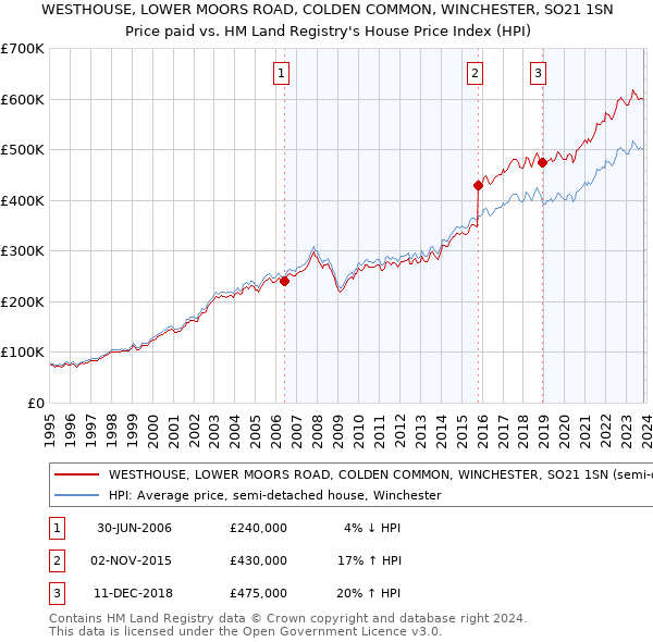 WESTHOUSE, LOWER MOORS ROAD, COLDEN COMMON, WINCHESTER, SO21 1SN: Price paid vs HM Land Registry's House Price Index