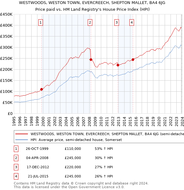 WESTWOODS, WESTON TOWN, EVERCREECH, SHEPTON MALLET, BA4 6JG: Price paid vs HM Land Registry's House Price Index