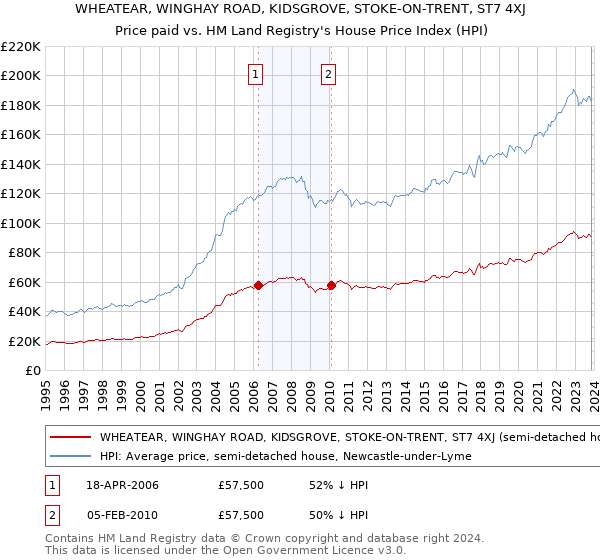 WHEATEAR, WINGHAY ROAD, KIDSGROVE, STOKE-ON-TRENT, ST7 4XJ: Price paid vs HM Land Registry's House Price Index